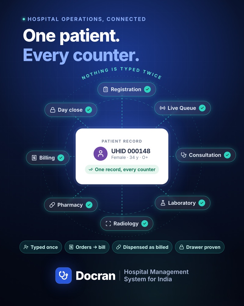 One patient record shared by registration, queue, consultation, lab, radiology, pharmacy, billing and day close